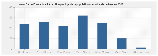 Répartition par âge de la population masculine de Le Mée en 2007